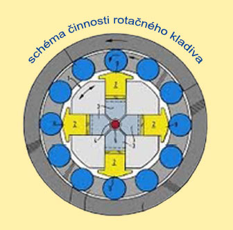 cinnost rotacniho kladiva
